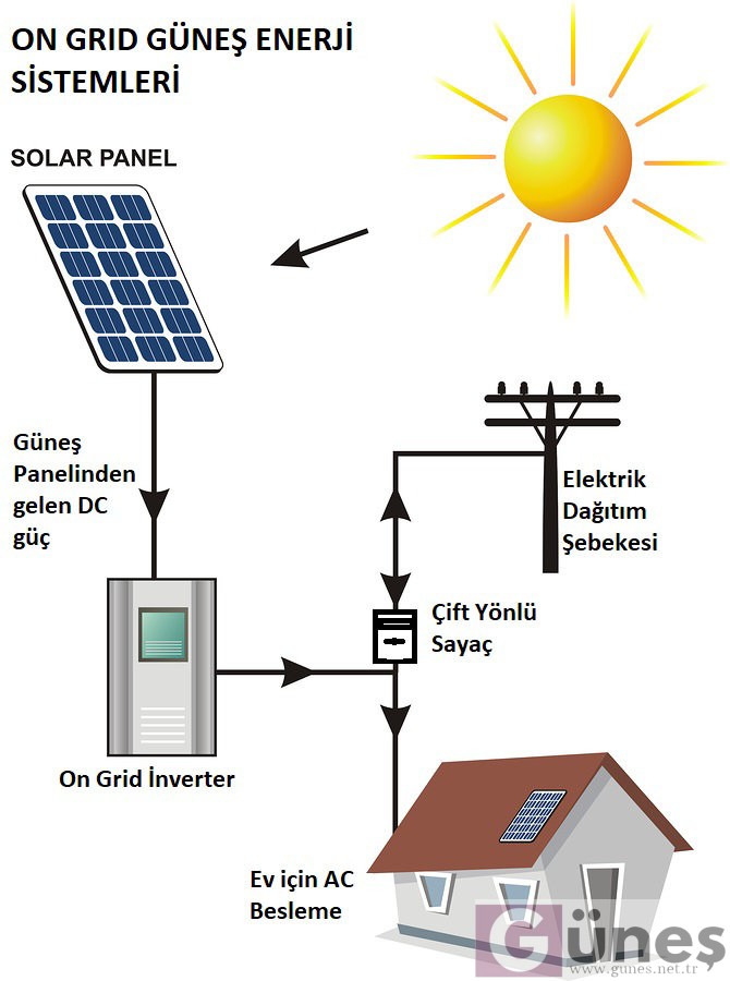 Şebekeye Bağlı (On-Grid) Solar İnvertör